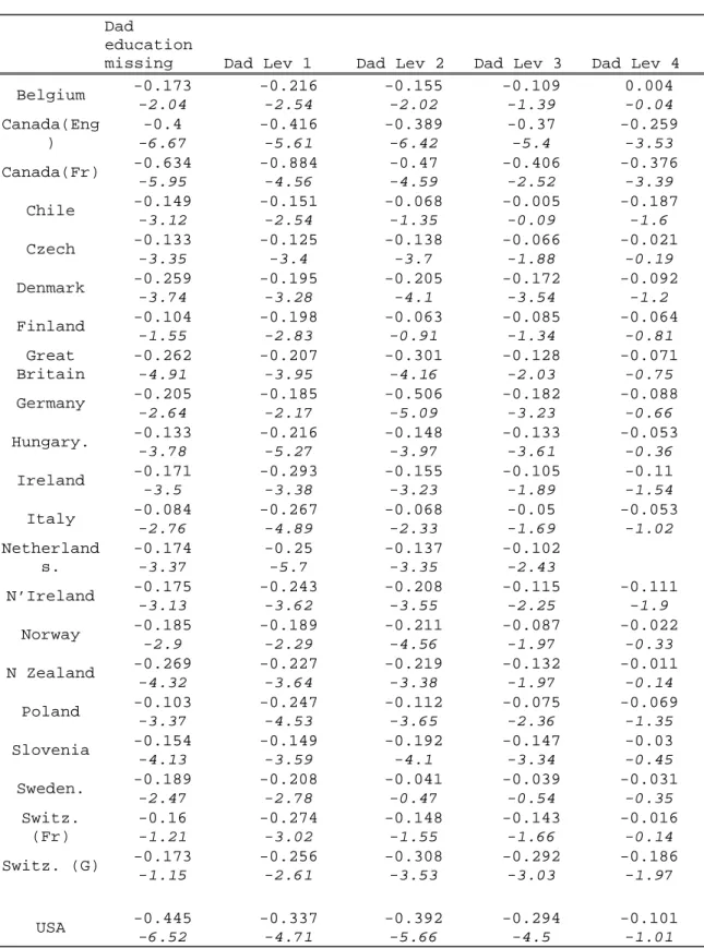 Table 7: Paternal educational effect on the probability of obtaining  education level 4 or above – Men 