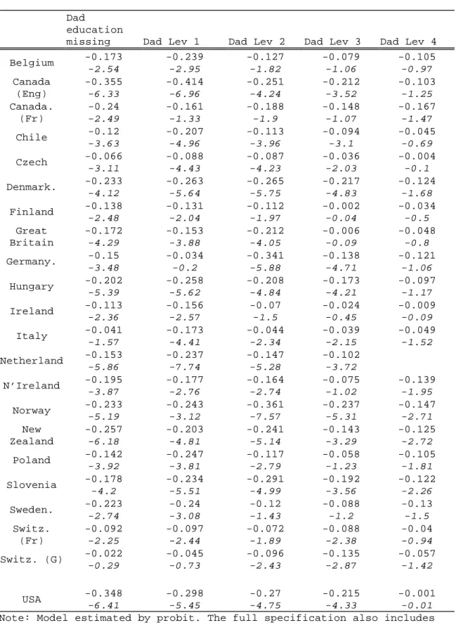 Table 8 : Paternal educational effect on the probability of obtaining  education level 4 or above – Women 