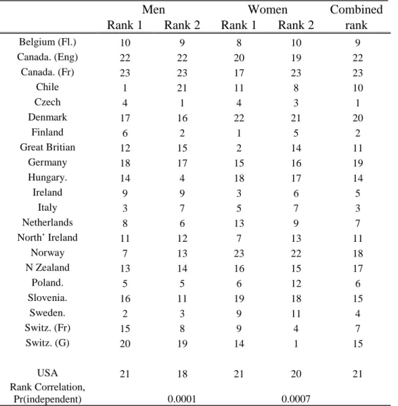 Table 9 : Ranking of Equality of opportunities in Education 