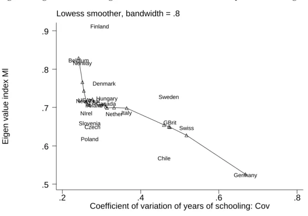 Figure 2 Eigen value index against Coefficient of variation of years’ schooling         Lowess smoother, bandwidth = .8
