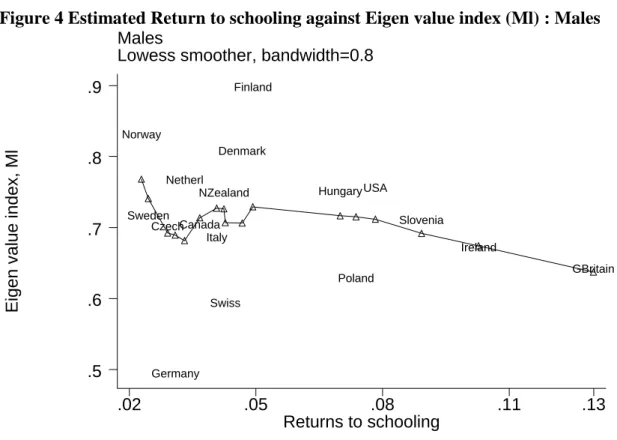 Figure 4 Estimated Return to schooling against Eigen value index (Ml) : Males  Males