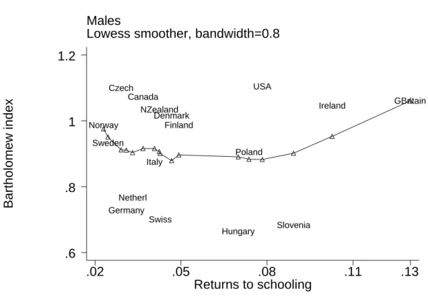Figure 6 Estimated returns to schooling against Bartholomew index : Males 
