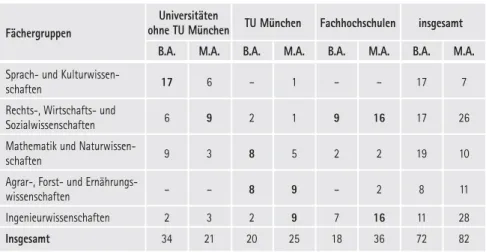 Tabelle 2: Bachelor- und Master-Studiengänge nach Fächergruppen Universitäten