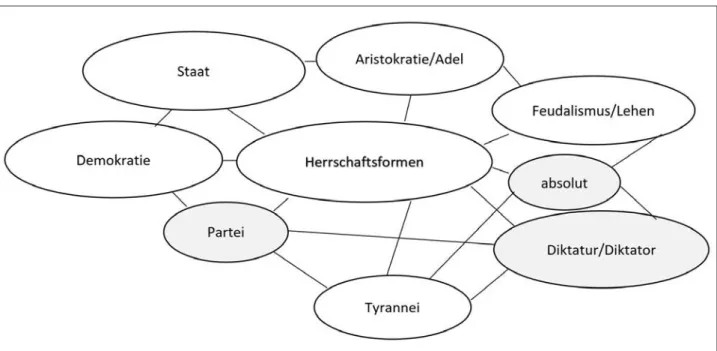 Abb. 4: Mindmap strukturiert