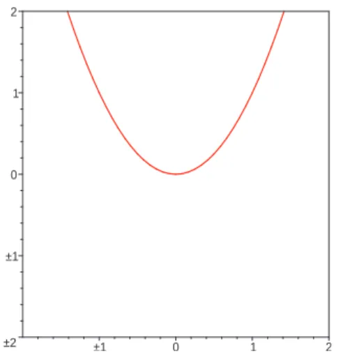 Abbildung 1.4: Graph der Parabel