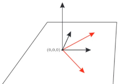 Abbildung 5.5: Zwei Erzeugendensysteme der Ebene { z = 0 } ⊂ R 3