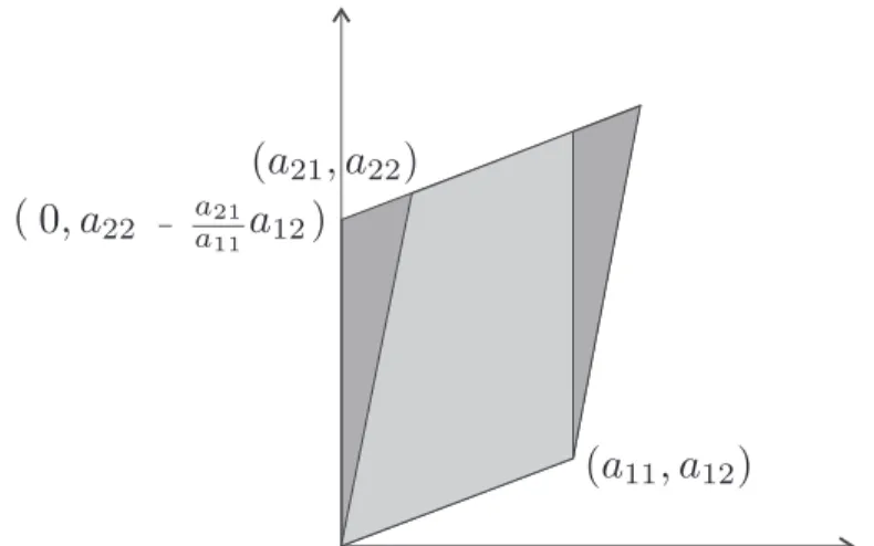 Abbildung 5.9: Subtraktion eines Vielfachen des ersten Erzeugers des Parallelogramms vom zweiten.