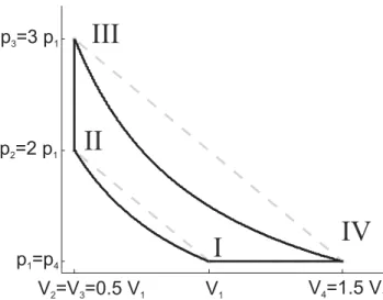 Abbildung 1: p - V - Diagramm f¨ ur die berechneten Zust¨ ande I-IV mit den Zustands¨ ande- ande-rungen als schwarze Linien gekennzeichnet.(2 Punkte)