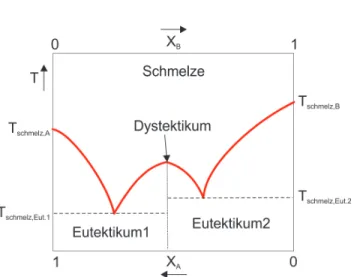 Abbildung 1: Phasendiagramm eines Dystektikums