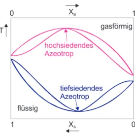 Abbildung 2: Phasendiagramm von einem hochsiedenden und einem tiefsiedenden Azeotrop b) Ein Azeotrop siedet wie ein Reinstoff, daher kann es nicht durch gew¨ ohnliche 