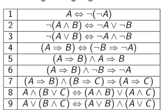 Tabelle mit den wichtigsten Logikregeln: 1 A ⇔ ¬(¬ A ) 2 ¬( A ∧ B ) ⇔ ¬ A ∨ ¬ B 3 ¬( A ∨ B ) ⇔ ¬ A ∧ ¬ B 4 ( A ⇒ B ) ⇔ (¬ B ⇒ ¬ A ) 5 ( A ⇒ B ) ∧ A ⇒ B 6 ( A ⇒ B ) ∧ ¬ B ⇒ ¬ A 7 ( A ⇒ B ) ∧ ( B ⇒ C ) ⇒ ( A ⇒ C ) 8 A ∧ ( B ∨ C ) ⇔ ( A ∧ B ) ∨ ( A ∧ C ) 9 A 