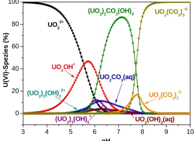 Abb. 1: Speziation von Uran(VI) (1 ⋅ 10 -6  M) in 0,1 M NaClO 4  an Luft (pCO 2  = 10 -3,5  atm) und  RT (nur Spezies &gt; 1 % dargestellt)