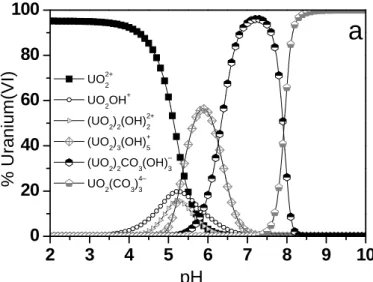 Abb. 1 zeigt die Speziesverteilung in einer wässrigen mikromolaren U(VI) Lösung über den pH- pH-Bereich 2 – 10