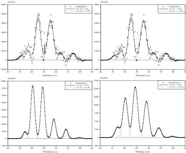 Abbildung 7: Spektrale Verläufe der drei Komponenten des simulierten Spektrums Sim1.GES.