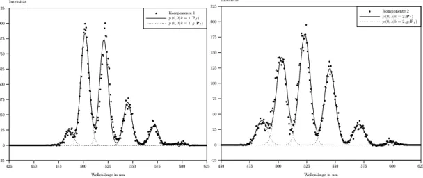 Abbildung 9: Spektrale Verläufe der zwei gefundenen Komponenten des simulierten Spektrums Sim3.GES mit initialem Modell.