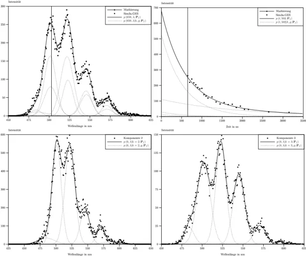 Abbildung 10: Oben: Spektraler und zeitlicher Funktionsverlauf des simulierten Spektrums Sim3a.GES mit automatisch bestimmtem initialen Modell