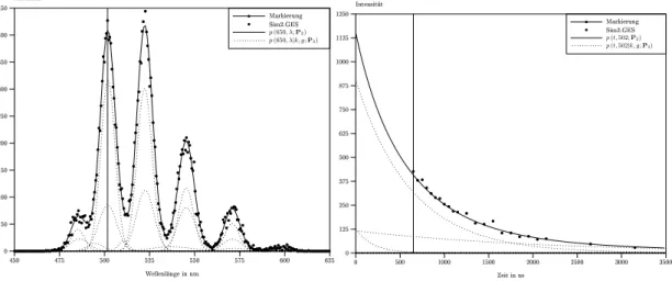 Abbildung 11: Mit EM-Alorithmus angepasste Wahrscheinlichkeitsfunktion p (t, λ; P 2 ) für das simu- simu-lierte Spektrum Sim3.GES.