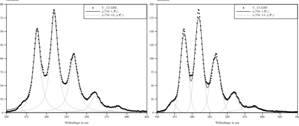 Abbildung 12 zeigt das Spektrum U_C1.GES, deren spektraler Verlauf eher durch eine Summe von Cauchy 3 -Verteilungen als durch Gauss-Verteilungen beschrieben wird