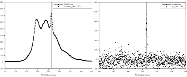 Abbildung 14: Links: Spektrum Gibbsite_pH55.GES mit ausgeprägtem Laserdispersionspeak