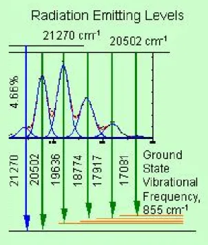 Abbildung 4: Energieübergänge vom letzten Anregungszustand in den Grundzustand, wobei das bei TRLFS zu messende Fluoreszenzlicht emittiert wird (aus [BB86]).