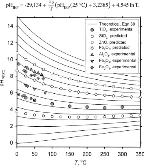 Abbildung 6: Verlauf des pH IEP  (= pH PPZC ) einiger Oxide in Abhängigkeit von der Temperatur [19].