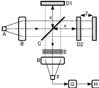 Abbildung 7: Grundaufbau FT-IR-Spektrometer mit MICHELSON-Interferometer [22]. 
