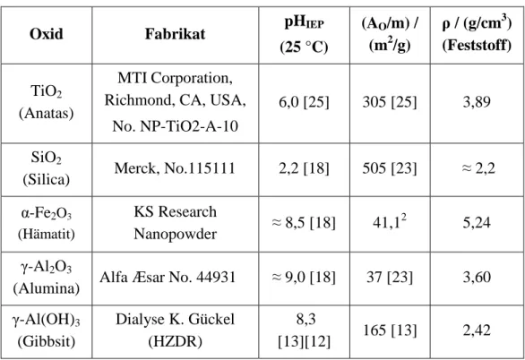 Tabelle 3: Wichtige Parameter der eingesetzten Metalloxide. 