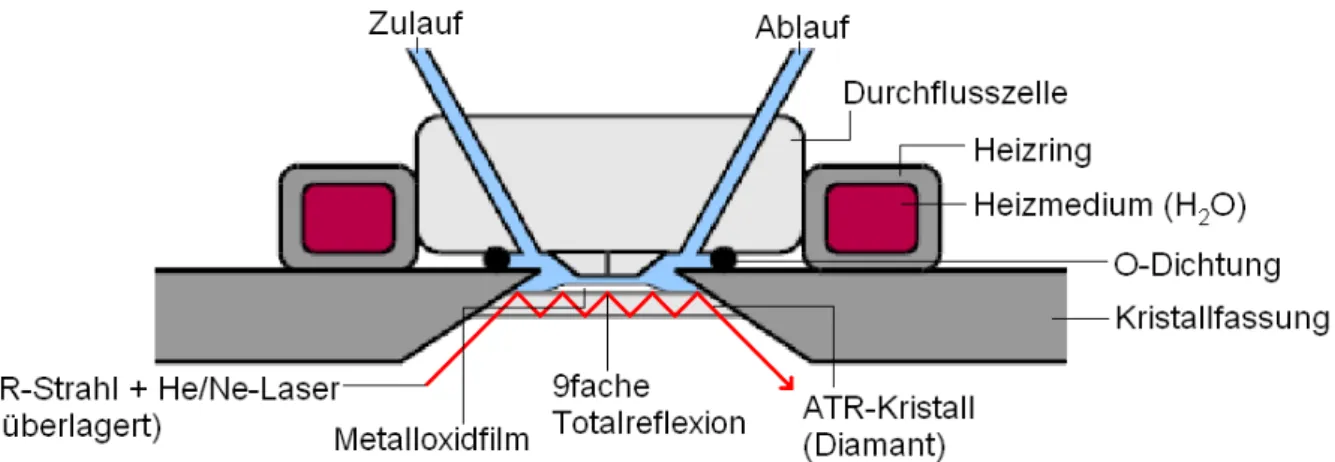 Abbildung 9: Durchflusszelle auf ATR-Kristall mit eingeschlossenem Reaktionsraum, nach [22]