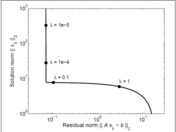 Abbildung 6 zeigt den typischen Verlauf einer L-Kurve. Nach dem dort dargestellten  Verlauf der L-Kurve würde ein gut gewähltes λ einen Wert von ca