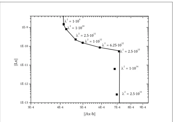 Abbildung 7 zeigt den L-Plot für die Parameterschätzung der dreidimensionalen reak- reak-tiven Diffusionsstudie zum Zeitpunkt t = 1113000 s (ca