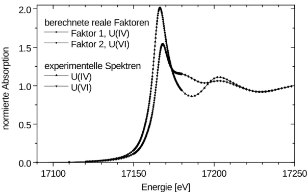 Abbildung  4.13  zeigt  den  Vergleich  der  berechneten  Spektren  der  reinen Komponenten  mit  den  experimentellen  Spektren  der  reinen  U(IV)-  und   U(VI)-Verbindungen.
