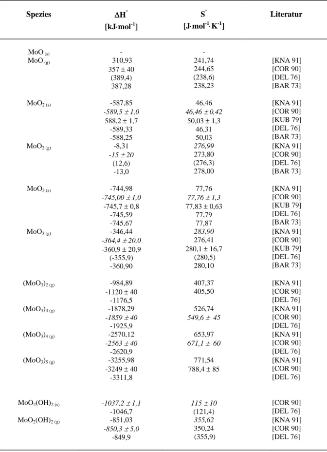 Tab. 2.2:  Standardenthalpien  und  -entropien  von  Elementen  und  Verbindungen  im  System  Molyb- Molyb-dän-Sauerstoff-Wasserdampf (T = 298 K), Fortsetzung  Spezies  H °                                     [kJmol -1 ]  S °                            