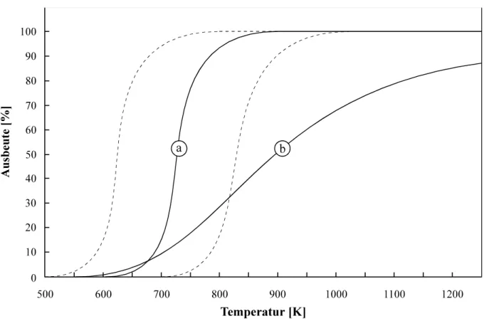 Abb. 3.4:  Monte-Carlo-Simulation für isotherme Gaschromatographie  Die Berechnungen beruhen auf folgenden Annahmen: 