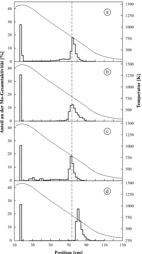 Abb. 4.6:  Thermochromatogramme  von  Molybdän  in  makroskopischen  Mengen  (m Mo   =  10  µg)  bei  unterschiedlichen Wasserdampfpartialdrücken 