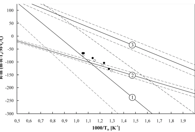 Abb. 4.10: Retentionsdaten  (linke  Seite  der  Transportgleichung  3.1  bzw.  3.2)  makroskopischer  Mo- Mo-lybdänmengen über 1000/T D , der reziproken Abscheidungstemperatur 