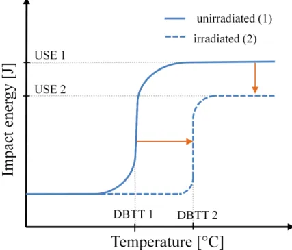 Figure 1.3: Shift of upper shelf energy (USE) and ductile-to-brittle transition tem- tem-perature (DBTT) as observed in Charpy impact tests due to irradiation damage.