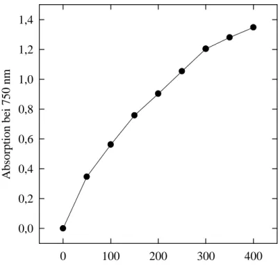 Abb. 3.6: Eichkurve zur Bestimmung der Proteinkonzentration. Die Eichkurve wurde mit 0, 50, 100, 150, 200, 250, 300, 350 und 400 µg Rinderserumalbumin pro 1 ml 0,1 M NaCl erstellt.