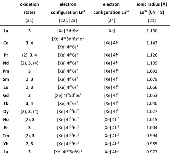 Table 1: Oxidation states and electron configurations of lanthanides; electron configurations and ionic radii   of trivalent lanthanides