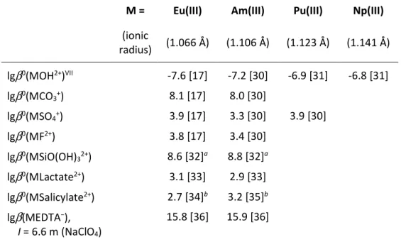 Table 3: Complexation constants of trivalent europium and trivalent actinides with inorganic and organic ligands