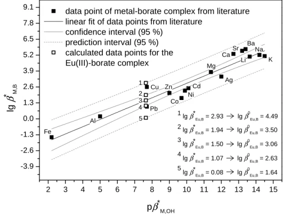 Fig. 6: Linear relationship (according to Bousher [83]) between complexation constants of metal-borate complexes   (converted values according to Eq