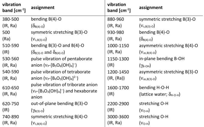 Table 7: Vibration frequencies of borate compounds and assignment according to Janda  et al