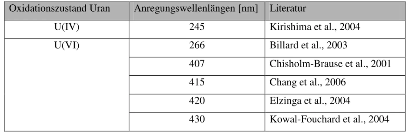 Tabelle  4-1:  Oft  genutzte  Anregungswellenlängen  zur  Fluoreszenzanregung  von  Uran  in  verschiedenen  Oxidationsstufen 