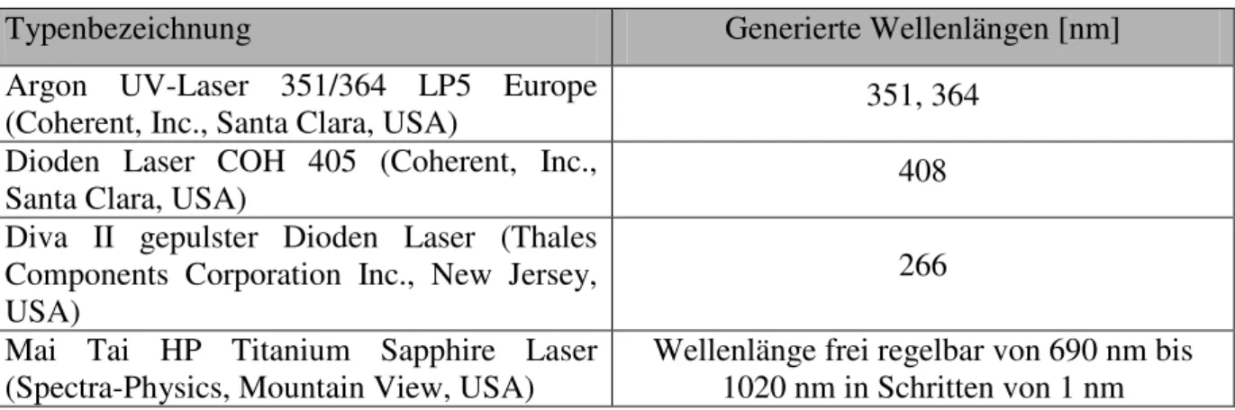 Tabelle 5-2: Zusätzlich in das Messsystem eingekoppelte Laser mit Laserwellenlängen 