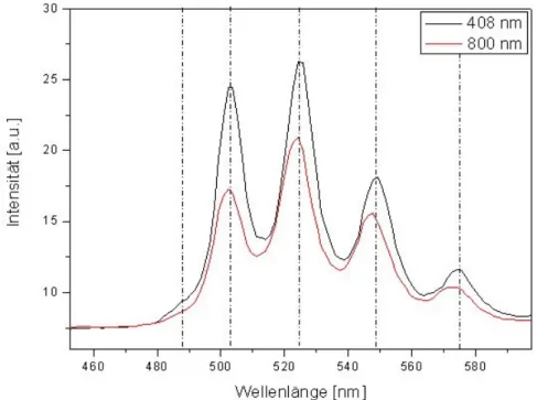 Abbildung 5-12: Vergleich der mit Hilfe der internen PMT gewonnenen Emissionsspektren bei Anregung mit  408 nm und 800 nm (Spektrum im xyλ-Mode)