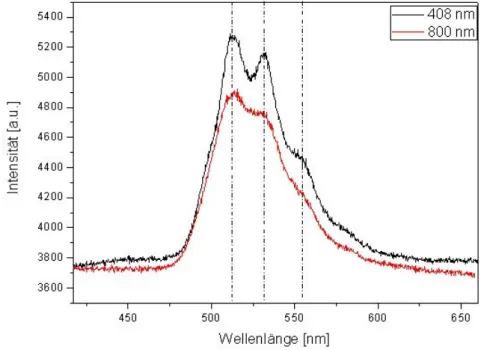 Abbildung 5-20: Vergleich der Fluoreszenzspektren von Compreignacit bei Anregung mit 408 nm und 800 nm: 