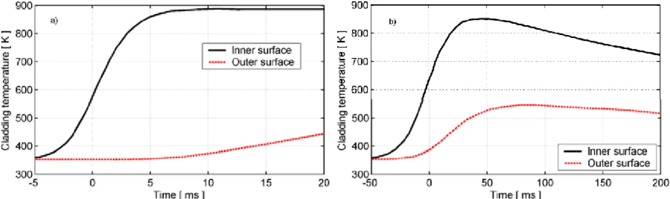 Figure 7:   Clad  inner  and  outer  temperatures  calculated  by  the  Japanese  fuel  performance  code  RANNS  for  the  NSRR  RIA  test  FK-10  (peak  power  at  0  s)