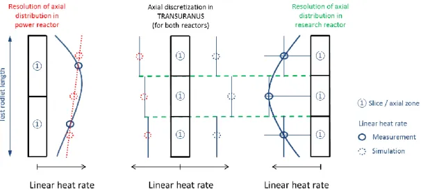 Figure 10:  First  methodology to  combine different  axial resolutions/discretisations in power  reactors and research reactors (example on linear heat rate with resolution of two  locations in power reactor and three locations in research reactor)  