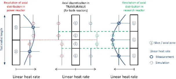 Figure 11:  Second  methodology  to  combine  different  axial  resolutions/discretisations  in  power reactors and research reactors (example on linear heat rate with resolution  of two locations in power reactor and three locations in research reactor)  
