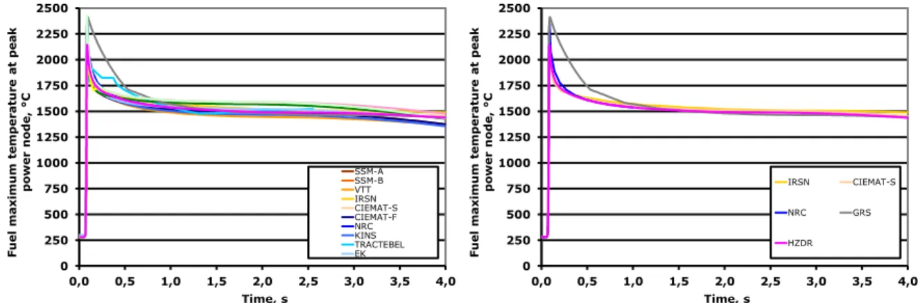 Figure 16:  Fuel  maximum  temperature  over time  at peak  power node  (benchmark  case #3)