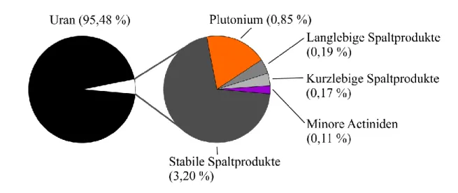 Abbildung 1: Zusammensetzung eines verbrauchten Kernbrennelements nach der Verwendung   in einem Druckwasserreaktor (PWR 33 GW/t, 10 Jahre gekühlt) 2